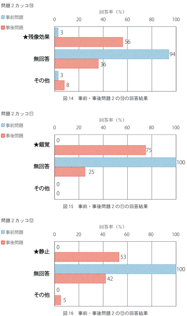 図 14　事前・事後問題２の⑩の回答結果 図 15　事前・事後問題２の⑪の回答結果 図 16　事前・事後問題２の⑫の回答結果問題２カッコ⑩問題２カッコ⑪問題２カッコ⑫回答率（％）回答率（％）回答率（％）事前問題事後問題事前問題事後問題事前問題事後問題