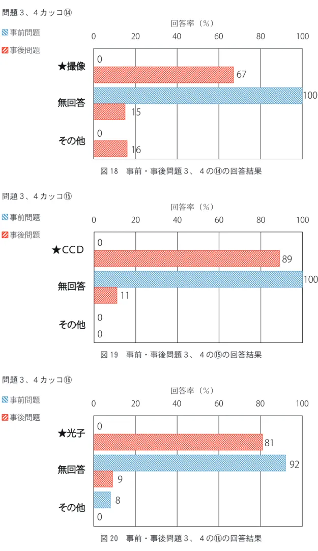 図 18　事前・事後問題３、４の⑭の回答結果 図 19　事前・事後問題３、４の⑮の回答結果 図 20　事前・事後問題３、４の⑯の回答結果問題３、４カッコ⑭問題３、４カッコ⑮問題３、４カッコ⑯回答率（％）回答率（％）回答率（％）事前問題事後問題事前問題事後問題事前問題事後問題