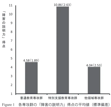 Figure 1 　各専攻群の「障害の説明力」得点の平均値（標準偏差） 教育を専門とする学生に遠く及ばず，学校教育を専門に学んでいない学生と概ね同水準である可能 性が示唆される。 ２