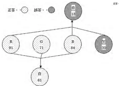 図 16　光の三原色が３色重なり合ってできる色の組み合わせ