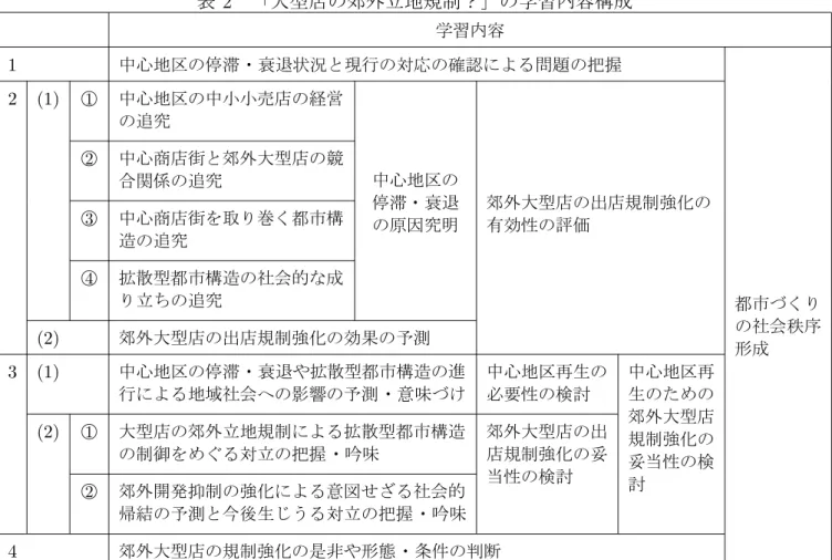 表 2 「大型店の郊外立地規制？」の学習内容構成 学習内容 1 中心地区の停滞・衰退状況と現行の対応の確認による問題の把握 都市づくり の社会秩序 形成2(1)○1中心地区の中小小売店の経営の追究中心地区の停滞・衰退の原因究明郊外大型店の出店規制強化の有効性の評価○2中心商店街と郊外大型店の競合関係の追究○3中心商店街を取り巻く都市構造の追究○4拡散型都市構造の社会的な成り立ちの追究(2)郊外大型店の出店規制強化の効果の予測 3 (1) 中心地区の停滞・衰退や拡散型都市構造の進 行による地域社会への影響の予