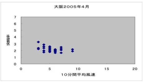 図 2 突風率と 10 分間平均風速の関係を表すグラフの例（ 2005 年 4 月 大阪）