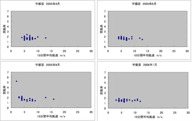 図 3.1(5)   10 分間平均風速と突風率の関係（宇都宮）