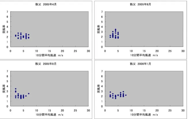 図 3.1(7)   10 分間平均風速と突風率の関係（秩父）