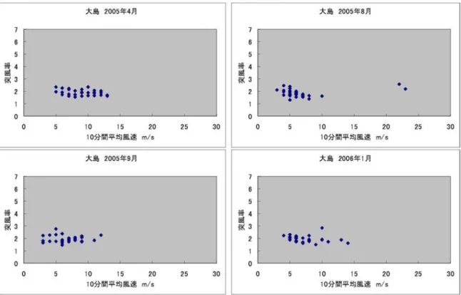 図 3.1(10)   10 分間平均風速と突風率の関係（大島）
