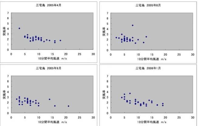 図 3.1(12)   10 分間平均風速と突風率の関係（三宅島）
