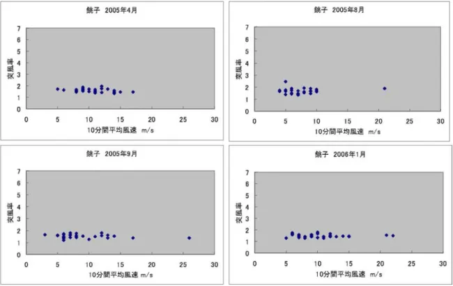 図 3.1(13)   10 分間平均風速と突風率の関係（銚子）