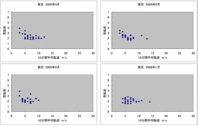 図 3.1(1)   10 分間平均風速と突風率の関係 東京