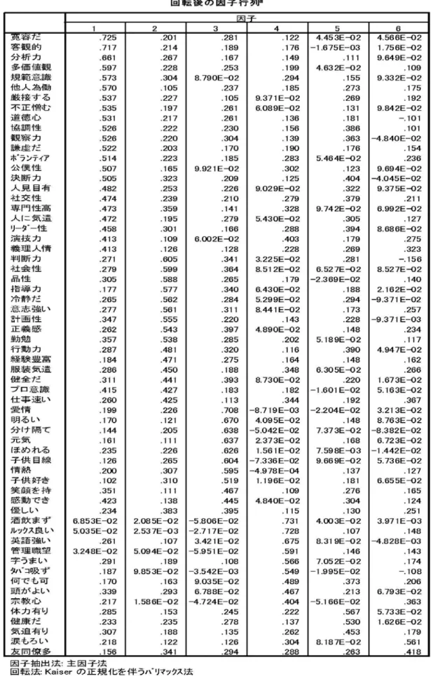 表 1 因子分析の結果