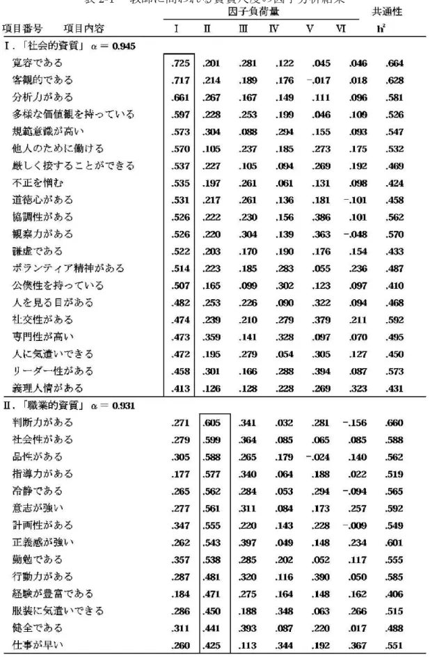 表 2-1  教師に問われる資質尺度の因子分析結果