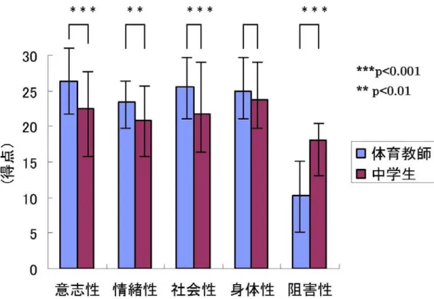 図 3 体育の授業の効果に関する中学校保健体育教師と中学生の結果の比較 4 中学生の中学校体育の領域・種目に関する好き嫌い 図４は中学生自身の中学校体育の対象となる領域・種目に対する好き嫌いを 5 段階評定法で問う た結果である 