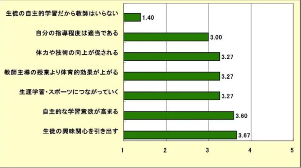 図 6 ５段階評定による中学校保健体育教師の選択制授業の捉え方 図 7 中学校保健体育における選択制授業の問題点 7 中学校保健体育の教師に求められる資質や条件 1) 保健体育教師の指導すべき全領域の各種目に対する指導力 図 8 は中学校保健体育教師の指導すべき全領域の各種目に対する自己の指導力の５段階評定の結果 である 
