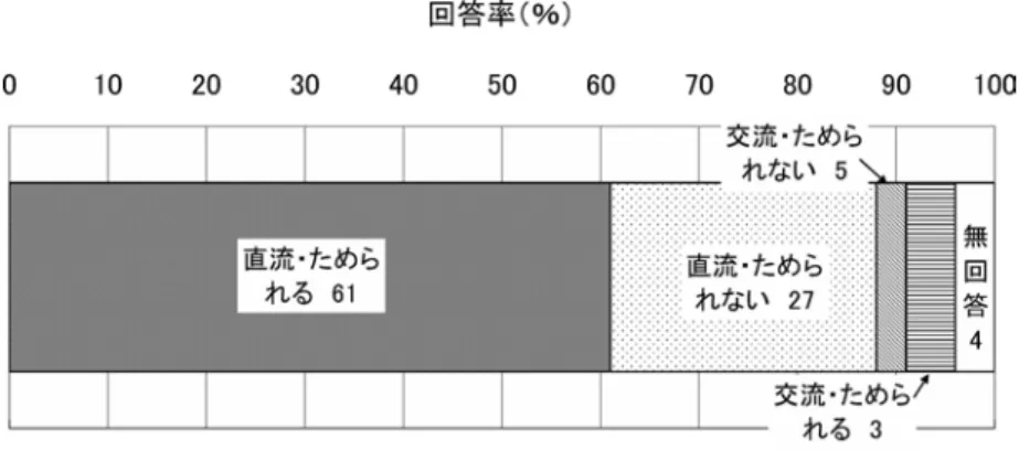 図 13 問題８（１）（ア）と（イ）を組み合わせた回答結果 図 14 問題８（２）（ア）の回答結果 図 15 問題８（２）（イ）の回答結果 者も同様に 46 ％おり、家庭用電源は交流と認識しているにもかかわらず、携帯電話を充電している という理由などから、誤って充電池に「ためられる」と解釈している者が約５割いた。 9 問題９の結果 問題９の結果を図１７に示す。回答結果を type○1 〜○4 に分類した。図も描け説明も書けていた （ type ○1 ）者が 4 ％あった。図は描けているが説明が不十分（ ty