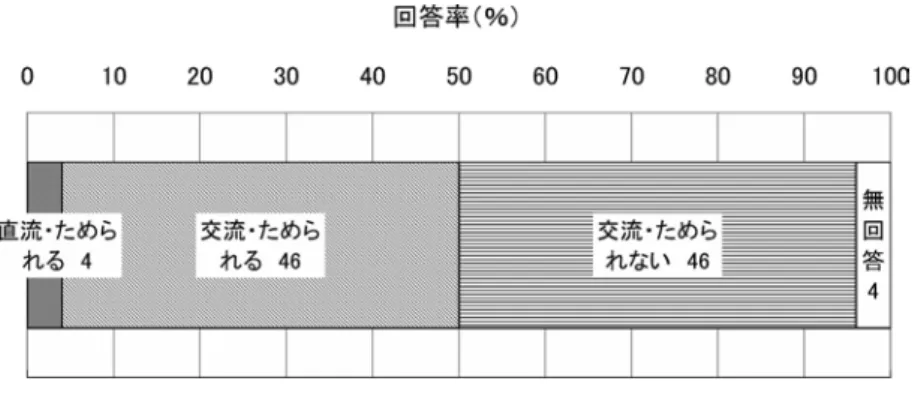図 16 問題８（２）（ア）と（イ）を組み合わせた回答結果 た。ほとんどの者が正答を書けなかった。説明が不十分という回答は「半導体内の電子が１つ少ない 物」のように、電子の数には触れているが、その移動に関しての説明がなかった回答である。 「媒体 が負の電荷である物」のような回答は、曖昧であるため、不十分な回答とした。中には「ホールをつ くって繋げる手を１つ増やす」、 「ホールがあり、そこに移動する」という回答もあり、ｐ型半導体と 間違えて解釈している者もあった。 図 17 問題９の回答結果 10 問題１０の