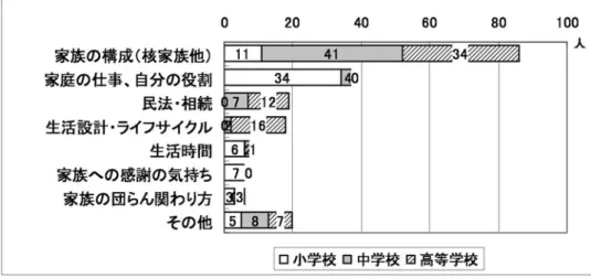 図 10 家族・家庭生活領域（複数回答可） 図 11 消費生活・環境領域（複数回答可） 高齢者福祉領域（ 図 12 ）では、各種福祉施設訪問や交流会、高齢者体験や車椅子体験といった体 験実習とともに、バリアフリー・ユニバーサルデザインといった福祉概念の学習内容の定着が認めら れる。 保育・児童領域（ 図 13 ）では、保育園、幼稚園実習等の実習やそのためのおもちゃや絵本製作が 多く記述された。 具体的な学習内容の記述を分析した結果、衣生活、食生活、保育における実習場面の記述は多く 認められている一方、その他