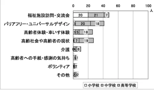 図 12 高齢者福祉領域（複数回答可） 図 13 保育領域（複数回答可） る。また、実践的・体験的な活動を取り入れていない授業をもいかに充実させ、児童・生徒の学びを 深めることができるか、更なる検討を加える必要があろう。授業時間数、単位数が減少している現状 において、一時間毎の授業内容・授業方法の充実がより一層求められているのである。 5 現代の家庭科教育に求められるもの（ 図 14 ） 最後に「現代の家庭科教育に求められるもの」についての自由記述を分析した。この問いに答える ことにより、今後の授業者、指導