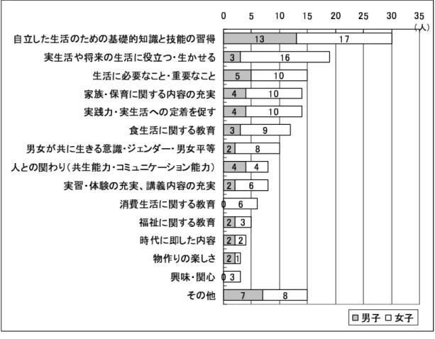 図 14 現代の家庭科教育に求められるもの（複数回答可） IV 結論と課題 本報告は家庭科教育のねらいを児童・生徒は把握しているのかという疑問を明らかにするために、 大学生の家庭科観を把握し、家庭科教育の抱える課題を浮き彫りにすることを目的としている。 結果、大学生は家庭科のイメージや家庭科に求められるものとして、 「実生活に役立つ」 「生きて いくために必要なことを学ぶ」 「自立のための基礎的能力を獲得する」等を多くあげ、家庭科教育の 目標や育成したい能力もそのように捉えていることが推測された。また、家庭