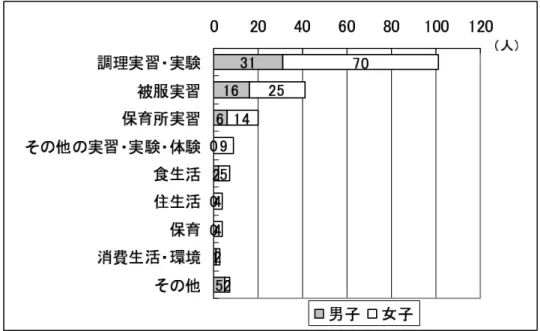 図 3 心に残っている家庭科の授業（複数回答可） 2 心に残っている家庭科の授業（ 図 3 ） 「心に残っている家庭科の授業は何か」に対する自由記述による回答として、実習や体験、実験に 関する回答が全回答の 87.2 ％を占めており、改めて実習の印象度の強さが明らかとなった。特に調 理実習が突出して多く、実習時の成功や失敗、実習前の準備、実習後の会食の様子、家庭において調 理したときの家族の言葉等、生き生きと書かれている。次いで、被服実習、保育園実習となってい る。被服実習は「製作に苦労したが、完成時の達成