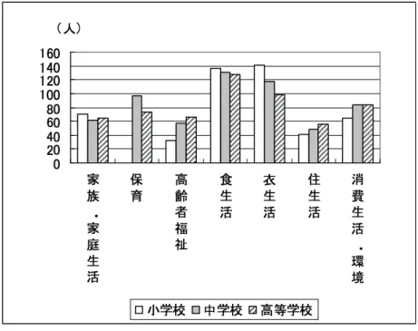 図 5 記述した領域・学校段階 住生活、消費生活・環境、高齢者福祉の３領域は学校段階があがるとともに、記述数も増加して おり、発達段階に即した家庭科教育の内容の拡がりがみられる。その中でも、消費生活・環境領域は 中・高校の両者ともに約６割が記述しており、関心の高さが認められた。 保育領域に関しては、中学校において保育園実習が多く実施されているので、食生活、衣生活に次 いで多い記述が中学校にて認められた。 図 6 各学校段階における記述した領域数 図 6 は、小学校・中学校・高等学校において記述した領域数を表