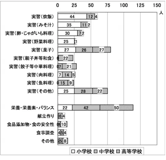 図 8 食生活領域（複数回答可） 図 9 住生活領域（複数回答可） おいては住生活領域を学習する機会が他領域と比較して少ない現状だが、学習した学生は印象に残っ ているようである。 家族・家庭生活領域（ 図 10 ）では、家族の構成や家族の役割に関する記述が多く認められた。 消費生活・環境領域（ 図 11 ）では、中学校、高等学校において悪質商法、カード、クーリングオ フ等の消費者被害対策に関する記述が認められた。