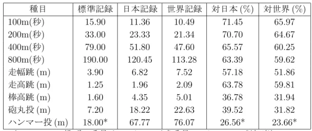 表 2 標準記録の設定とそれらの日本記録、世界記録に対する比率（女子） 種目 標準記録 日本記録 世界記録 対日本 (%) 対世界 (%) 100m( 秒 ) 15.90 11.36 10.49 71.45 65.97 200m( 秒 ) 33.00 23.33 21.34 70.70 64.67 400m( 秒 ) 79.00 51.80 47.60 65.57 60.25 800m( 秒 ) 190.00 120.45 113.28 63.39 59.62 走幅跳 (m) 3.90 6.82 7.52 