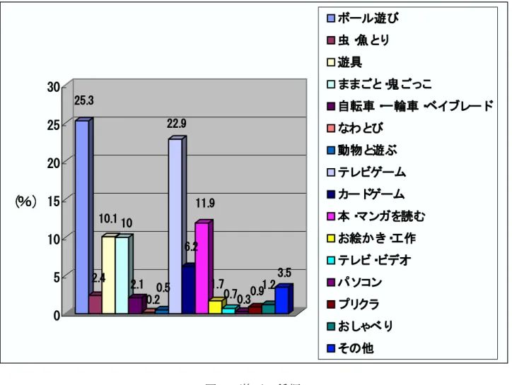 図 3 遊びの種類