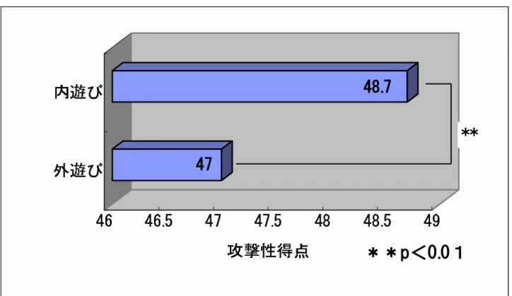 図 5 遊び分類別にみた攻撃性得点の平均値 関与しているものと思われる。この「攻撃性」が社会生活において攻撃行動として現れるのであれ ば、その抑制に努めなければならない。 「攻撃性」は遺伝要因よりも環境要因が大きく影響しており、 生活環境や習慣によって大きく左右されると言われている。本調査において内遊びをしている児童の 攻撃性が高くなったということから、内遊びの中に含まれるいずれかの遊びが攻撃性を高めている要 因の一つではないかとも考えられる。 (2) 遊びの種類別の検討 図 6 に遊びの種類別にみた攻撃性