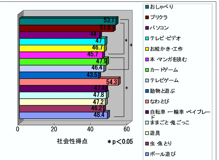 図 8 遊びの種類別にみた社会性得点