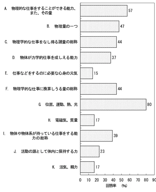 図 2 問題１の回答結果 たエネルギーと供給されたエネルギーの比」を選択したものが 40 ％あった。しかし、物理的な定義 に基づいた語釈であるのにかかわらず「 (g) 」を選択したものは 28 ％、 「 (i) 負荷に成される仕事と作 用が成す仕事の比」を選択したものは 11 ％と少なかった。日常慣用的に使われている語釈である a 、 c 、 d 、 j を選択したものは少なく、「 (c) 少ない労力で多くの効果があること」を選択したものがもっ とも少なく 13 ％、「 (d) 仕事のはかどり具合」を選択し