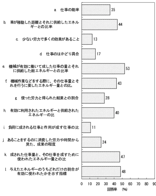 図 3 問題２の回答結果 IV 考察 問題１の選択回答記述において、大学生がどの記号を選択したかを回答記述別、学生別に 図 4 に 示す。横系列のアルファベットは問題１の回答記述の記号を、縦系列の数字は学生番号を示し、○ は選択したことを、×は選択しなかったことを示す。例えば、回答記号 G について縦系列に見ると、 どの大学生が選択したかわかり、学生番号 37 について横系列に見ると、どの回答記号を選択したか がわかるようになっている。左側が選択回答した学生数が最も多い記号であり、右側に向かって選 択回答し