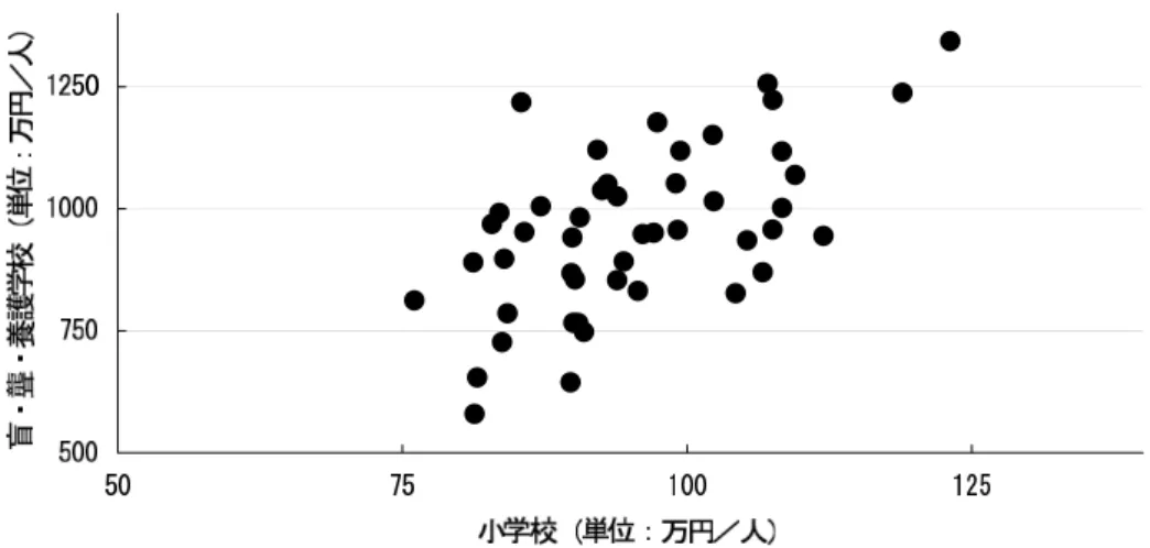図 4 各都道府県の小学校および盲・聾・養護学校の在籍者 1 人当たりの学校教育費 石川（ 12.1 倍）などである。一方，その逆（ 図 4 の右下の領域）は東京（ 8.2 倍）や鹿児島（ 7.9 倍） などである。 以上のとおり，各都道府県ごとのさまざまな事情の結果であると考えられるが，都道府県差は少な からず存在する。 3 特に知的障害養護学校の現状 少子化傾向ではあるが，知的障害養護学校の在籍者数は一貫して増加傾向にある。慢性的な教室不 足を含めて，学校経営上のさまざまな問題は増えているといわれている