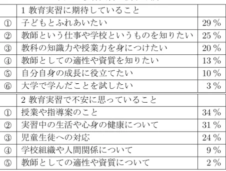 表 1 教育実習に関する調査 1 教育実習に期待していること   ○1 子どもとふれあいたい 29 ％ ○2 教師という仕事や学校というものを知りたい 25 ％ ○ 3 教科の知識力や授業力を身につけたい 20 ％ ○ 4 教師としての適性や資質を知りたい 13 ％ ○5 自分自身の成長に役立てたい 10 ％ ○6 大学で学んだことを試したい 3 ％ 2 教育実習で不安に思っていること  ○ 1 授業や指導案のこと 34 ％ ○2 実習中の生活や心身の健康について 31 ％ ○3 児童生徒への対応 24 ％