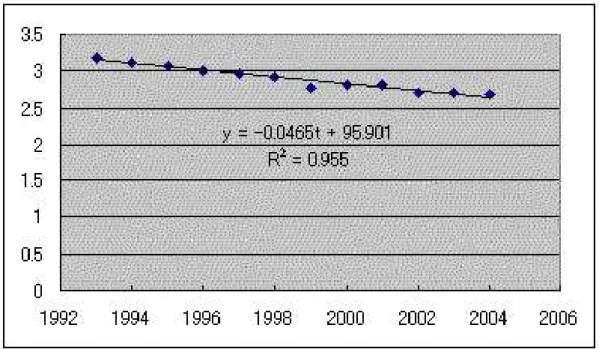 図 1: 女子受講生の年度ごとの走り幅跳びの記録とその回帰方程式（その低下ぶりは驚きである）。   学習指導要領における 平成 14 年度 平成 15 年度 平成 16 年度  小学校体育の目標の項目 前期 後期 前期 後期 前期 後期 心と体を一体として捉える 7.1 8.2 6.9 8.0 6.9 7.2 6.6 7.1 6.8 7.2 6.5 7.0 適切な運動の経験 4.9 5.8 5.0 5.8 5.8 7.0 4.9 6.8 4.2 6.0 4.1 6.7 健康安全についての理解を図る 6.0 