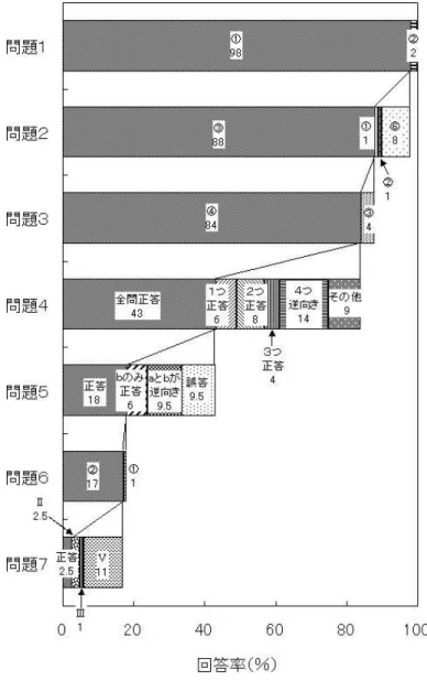 図 10  問題１から問題７までの正答者の回答結果 は３つ正答したものをそれぞれ示す。 「４つ逆向き (14 ％ ) 」は、電流と磁界の向きに対して、力の向 きがすべて逆方向を選択したものを示す。問題１から問題３までの正答が 84 ％あったが、問題１か ら問題４まで正答したものが 43 ％と減少した。また、電流と磁界の向きに対して、力の向きがすべ て逆向きを選択したものが 14 ％あったが、これはフレミングの左手の法則を正しく理解していたも のが少なく、またその関係を正しく理解していないために誤答したと考え