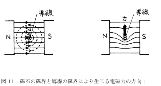 図 11  磁石の磁界と導線の磁界により生じる電磁力の方向：   ( ａ ) 実線は磁石により生じる磁力線、破線は導線により生じる磁力線，   ( ｂ ) 合力の磁力線と電磁力の方向 図１０の問題５の回答において、 「正答」はａとｂの両方正答したことを示す。 「ｂのみ正答」は２ 本の導線に流れる電流の向きが、ａで誤答、ｂで正答したことを示す。「ａとｂが逆向き」は２本の 導線に流れる電流の向きが、ａで正答の逆向き、ｂでも正答の逆向きの方向を選択したことを示す。 問題１から問題４まですべて正答したものが 43 