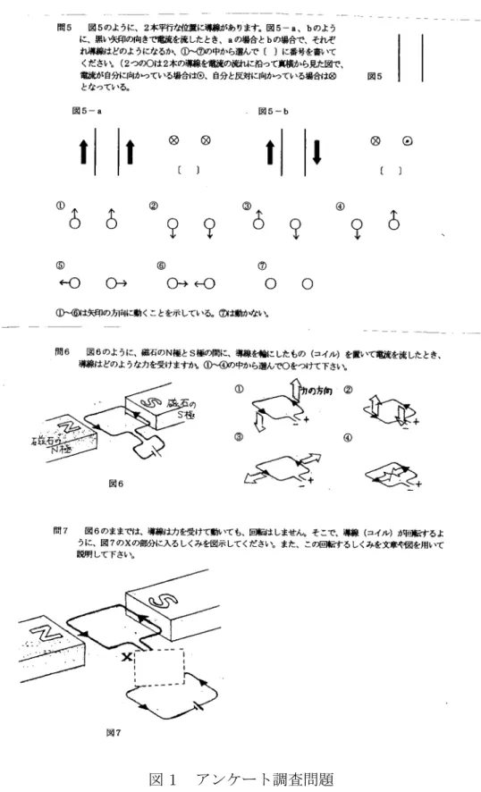 図 1  アンケート調査問題 調査問題を図１に示す。調査問題は、１〜７の計７題から構成されている。問題１は「電流のまわ りの磁界」について、問題２は「円形の導線に流れる電流と磁界」について、問題３は「コイルに流 れる電流と磁界」について、問題４は「直流電流が磁界からうける力の向き」について、問題５は 「２本の導線にはたらく力」について、問題６は「直流電流を流したコイルが磁界から受ける力の向 き」について、問題７は「モーターの原理」について大学生がどのように認識しているかを調べる問