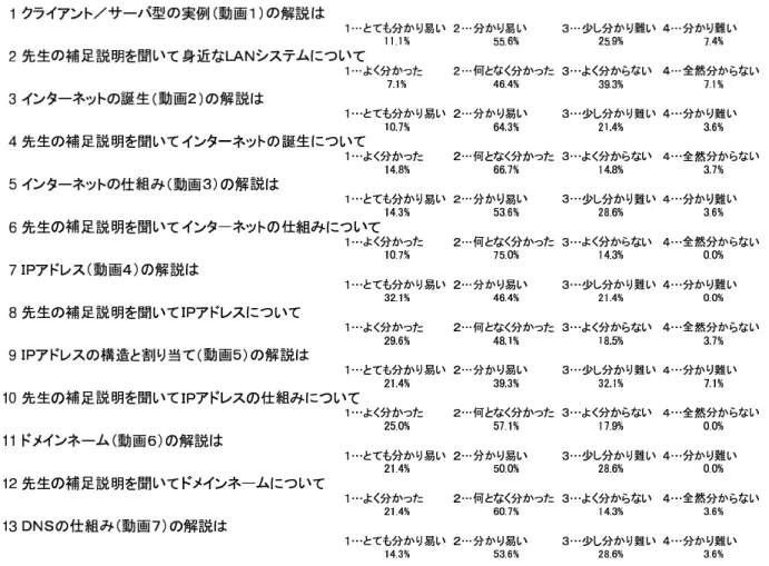 図 3: 2003 年度研究授業の生徒アンケート回答結果 また，生徒の記述式設問に対する主な回答は以下のとおりである。 • 設問 動画の解説について感想・意見・希望等があったら書いてください。 – ちょっとわかりにくかった（ 2 人）。 – 説明が早すぎた（ 5 人）。 – 解説はわかりやすかったが見にくかった（ 3 人）。 – 実演があるともっとわかりやすかったかもしれない。 – 話だけの講義よりは良い。 – 重要な所がわかりやすいから良い（ 2 人）。 – 動画がぼやけて見にくかった（モザイクがかかって