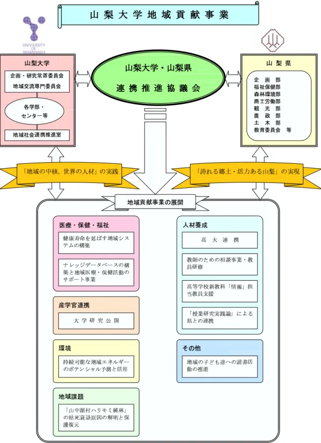 図 1: 山梨大学地域貢献事業 概念図