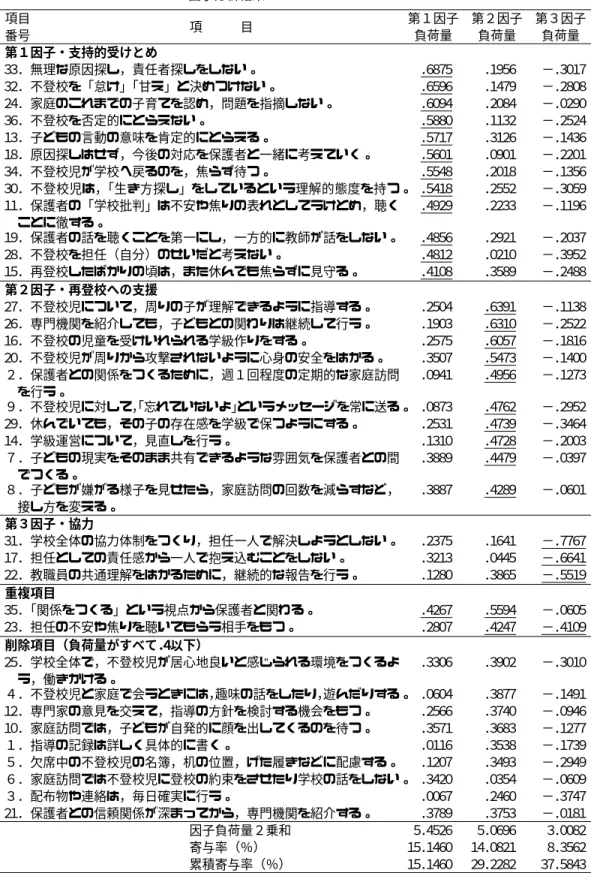 Table １ 因子分析結果 項目 番号 項 目 第１因子負荷量 第２因子負荷量 第３因子負荷量 第１因子・支持的受けとめ ３ ３．無理な原因探し，責任者探しをしない。 ． ６ ８ ７ ５ ． １ ９ ５ ６ −． ３ ０ １ ７ ３ ２．不登校を「怠け」 「甘え」と決めつけない。 ． ６ ５ ９ ６ ． １ ４ ７ ９ −． ２ ８ ０ ８ ２ ４．家庭のこれまでの子育てを認め，問題を指摘しない。 ． ６ ０ ９ ４ ． ２ ０ ８ ４ −． ０ ２ ９ ０ ３ ６．不登校を否定的にとらえない。 ． ５ 