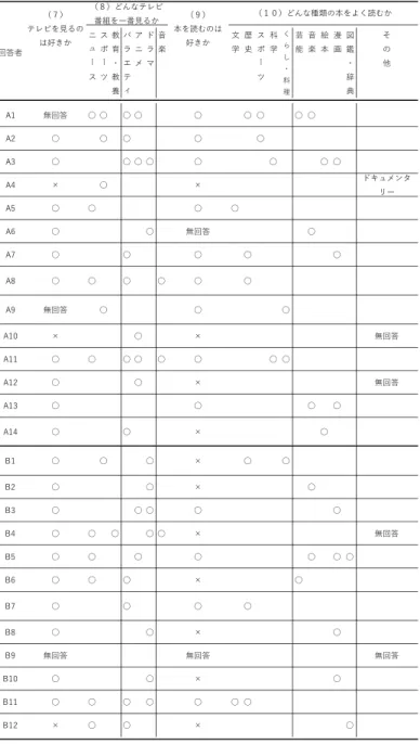 Table 3  現在の余暇活動について（続き）  ニ ュ " ス スポ"ツ 教育・教 養 バラエティ アニメ ドラマ ⾳楽 ⽂学 歴史 スポ"ツ 科学 くらし・料理 芸能 ⾳楽 絵本 漫画 図鑑・辞典 その他 A1 無回答 ○ ○ ○ ○ ○ ○ ○ ○ ○ A2 ○ ○ ○ ○ ○ A3 ○ ○ ○ ○ ○ ○ ○ ○ A4 × ○ × ドキュメンタ リー A5 ○ ○ ○ ○ A6 ○ ○ 無回答 ○ A7 ○ ○ ○ ○ ○ A8 ○ ○ ○ ○ ○ ○ A9 無回答 ○ ○