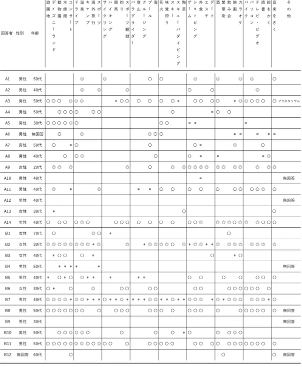 Table 4 余暇活動の経験と関心意欲について  回答者 性別 年齢 遊園地 ディズニ" ラ ン ド 動物園 ⽔族館 コンサ"ト ドライブ 温泉 キャンプ 海外旅⾏ スポ"ツ サイクリング ハイキング 競⾺ 釣り スポ"ツ観戦 パラグライダ" 登⼭ クル"ジング プ"ル 海 花⽕ 味覚狩り スキ" スキュ"バダイビ ン グ 陶芸 ゲ"ム ショッピング 外⾷ エステ デ"ト 酒 繁 華街 飲み会 映画 カラオケ バイク 