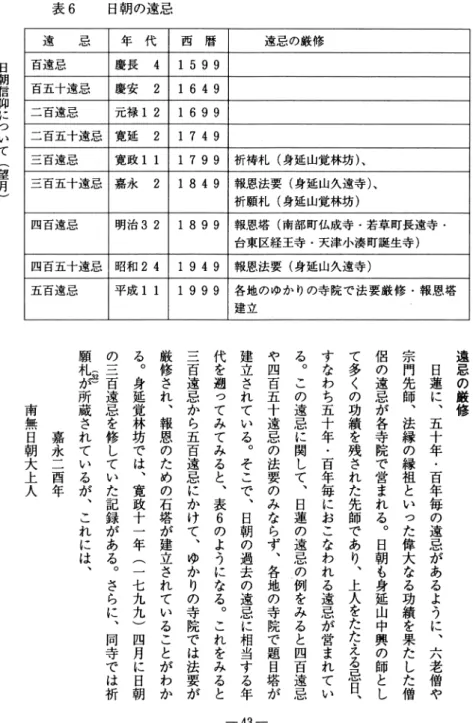 表 6 日朝の遠忌 日朝信仰について︵望月︶ 遠忌の厳修 日蓮に︑五十年・百年毎の遠忌があるように︑六老僧や宗門先師︑法縁の縁祖といった偉大なる功績を果たした僧侶の遠忌が各寺院で営まれる︒日朝も身延山中興の師として多くの功績を残された先師であり︑上人をたたえる忌日︑すなわち五十年・百年毎におこなわれる遠忌が営まれている︒この遠忌に関して︑日蓮の遠忌の例をみると四百遠忌や四百五十遠忌の法要のみならず︑各地の寺院で題目塔が建立されている︒そこで︑日朝の過去の遠忌に相当する年代を遡ってみてみると︑表６のようになる