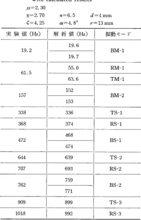 Table 2 Comparison of the experimental results     with calculated results    μ＝2．30    η＝2．70   n＝6．5   d＝4mm    ζ＝4．25   α＝4．8°  r＝ 13 mm  上に述べた以外の振りモードと伸縮モードに対しては，解析値と対応する実験結果が得られている。 実験結果と解析結果は良く一致しており，本報の有効性が示される。 実験値（Hz）已析値（H・） 振動モード 19．2 61．5 157 19