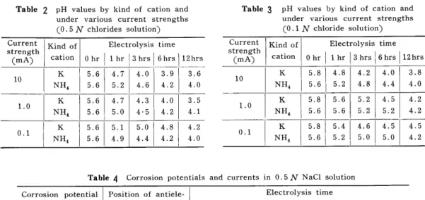 Table 2 pH values by kind of cation and         under various current strengths         （0・5Nchlorides solution） Table 3 pH values by kind of cation and        under various current strengths        （0・1Nchloride solution） Current strength （mA） 10 1．0 0．1 