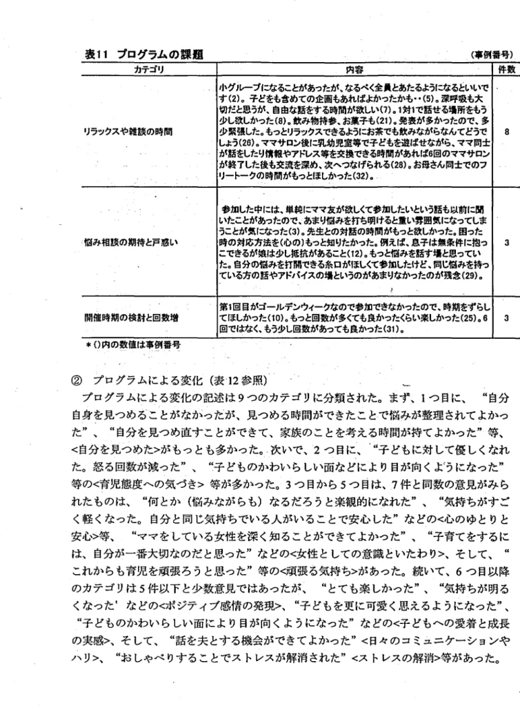 表 11 プログラムの課璃 ( 事例番号) カテゴリ 内容 件数 リラックスや雑談の時間 小グj レ‑プになることがあつたが､なるべく全員とあたるようになるといいで 8す(2)○子どをも含めての企画もあればよかつたかも‑(5).深呼痕も大切だと思うが､自由な話をする時間が欲しい(7).1対1で話せる場所をもう少し欲しかつた(8).飲み物持参､お菓子も(21).発表が多かつたので､多少緊張した.もつとリラックスできるようi=お茶でも飲みながらなんてどうで しよう ( 2 6 ) .ママサロン後に乳幼児圭等で子