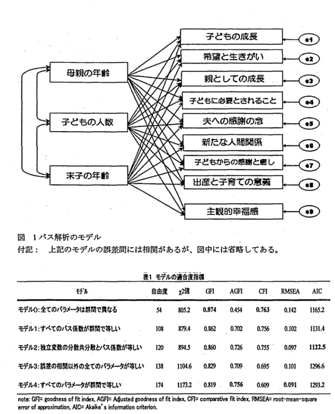 図 1 パス解析のモデル 付記 : 上記のモデルの誤差間には相関があるが､図中には省略 してある｡ 衰1モデルの適合度指標 市● ん 自由度 x 2 値 GF I AGF I CF I R MS E A AI C モデル 0: 全てのバラメ づ は群間で異なる 5 1 8 0 5 2 0 