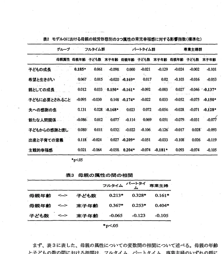 表 2 モデル 0 における母親の就労形態別の 3 つ属性の育児幸福感に対する影響指数 く 標準化) グループ フルタイム群 パートタイム群 専某主婦群 母親属性 母親年齢 子ども致 末子年齢 母親年齢 子ども致 末子年齢 母親年齢 子ども致 末子年齢 子 どもの成長 希望と生きがい 親としての成長 子 どもに必要 とされること 夫への感謝 の念 ‑ 新たな人間関係 =‑ 子どもからの感謝と癒し 出産と子育ての意革 主板的幸福感 0