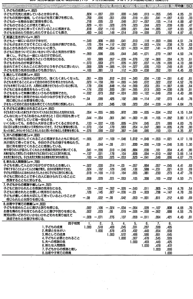 表 3 育児幸福感尺度 41 項 目の因子パターン行列 ( 最尤法,プロマ ックス回転)と田子相関行列 1. 子どもの成長 ( q=. 8 5 日 子どもが元気に成長しているとき安心する