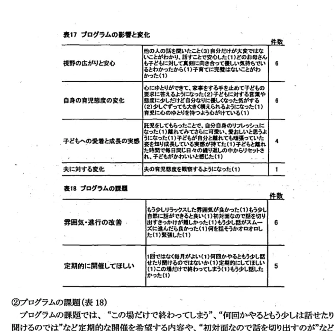 表 1 7 プ ログ ラム の 影 響 と変 化 件 数 視 野 の 広が りと安 心 他の人の話を訊いたことく3)自分だけが大変ではないことがわかり､話すことで安心した( 1)どのお母さん 6も子どもに対して真剣に向き合って優しい気持ちでい るとわかつたから(1) 子育てに完蜜はないことがわ かつたく 1) 自身 の育 児 態 度 の 変 化 要求l 心にゆとりができて｣家事をする手を止めて子どものこ答えるようになった(2) 子どもに対する言葉や 6態度に少しだけど自分なりに優しくなった気がする ( 2)