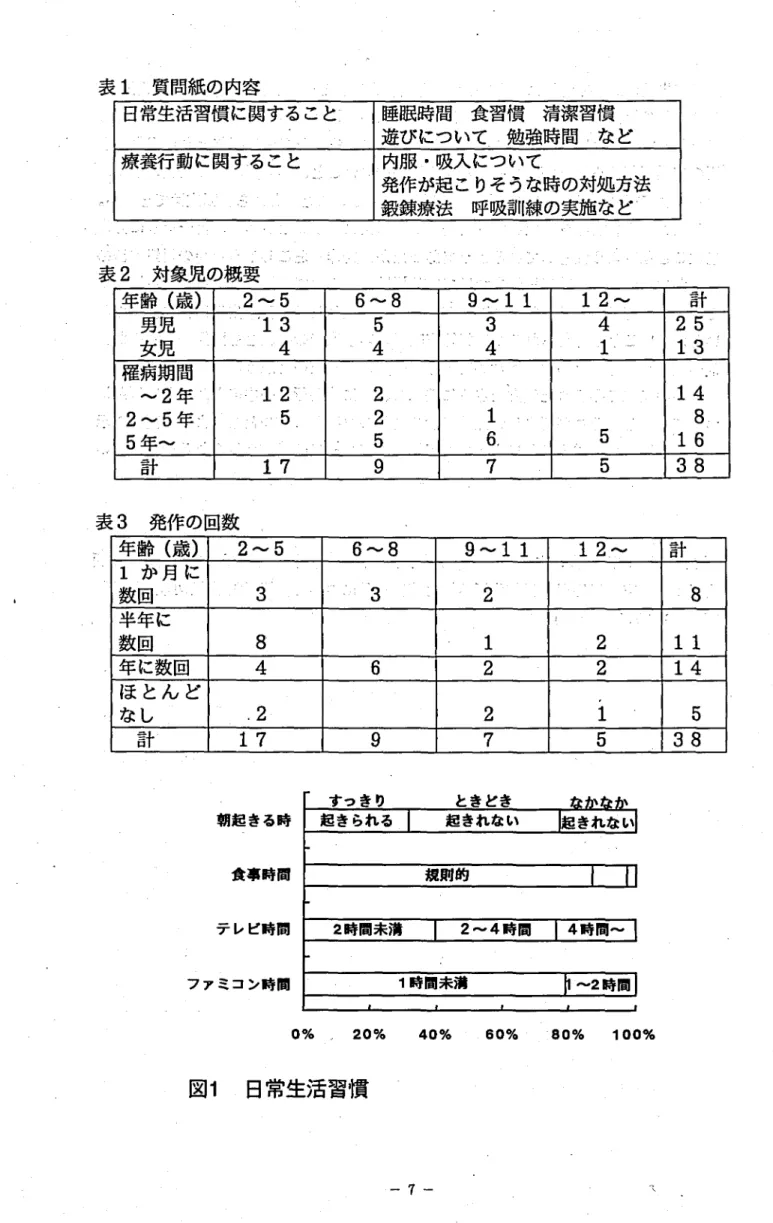 表 1 質問紙の内容 日常生活習慣 に関すること二 ､ 睡眠時間 ̲食習慣 清潔習慣 . . 遊びについて . 勉強時間 ∴な ど 療養行動に関すること ̲ ̲ 内服 ‑ .吸入 について 